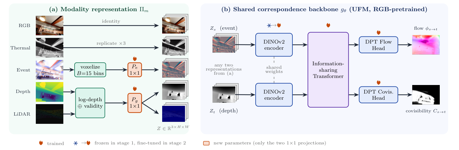 TartanMatch architecture: modality-specific inputs map to three channels, then enter a shared DINOv2 encoder, information-sharing transformer, and DPT flow and covisibility heads.